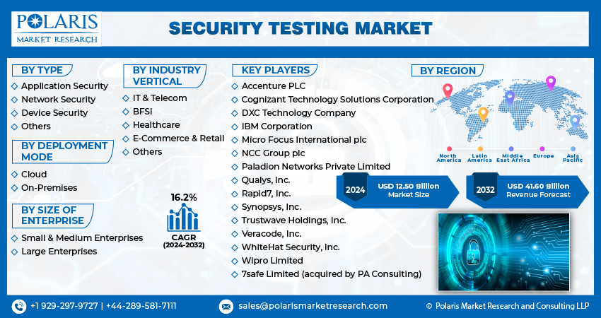 Security Testing Market share